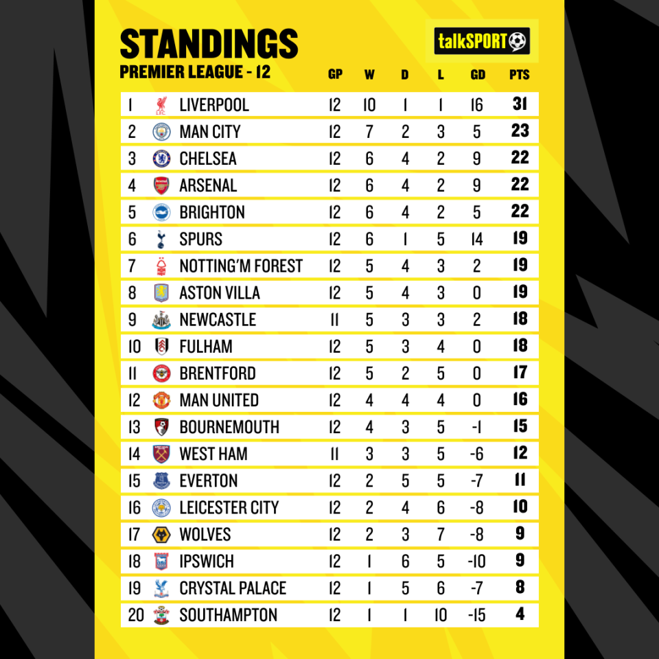 Here's how the table looks going into match day 13