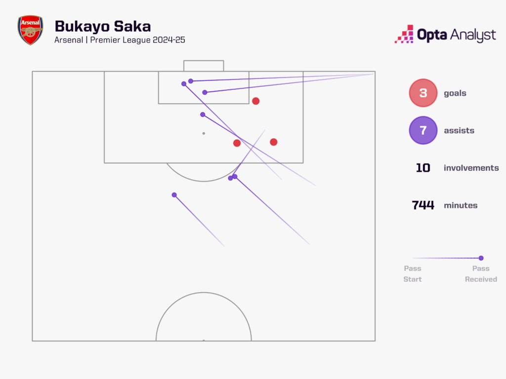 Bukayo Saka goal invovlements Premier League 2024-25