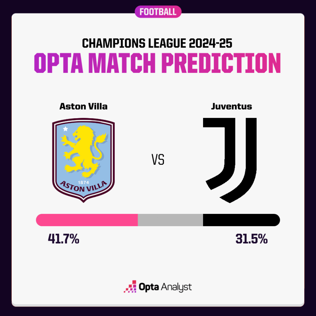 Aston Villa vs Juventus Prediction Opta Supercomputer