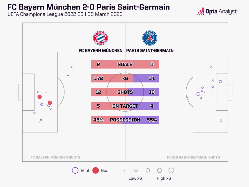 Bayern v PSG stats 2022-23