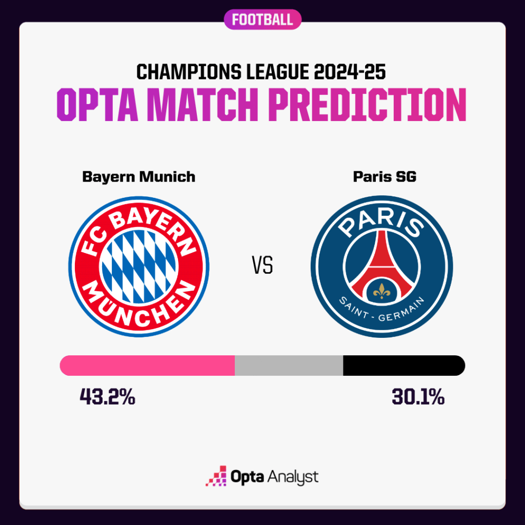 Bayern Munich vs PSG Prediction Opta Supercomputer