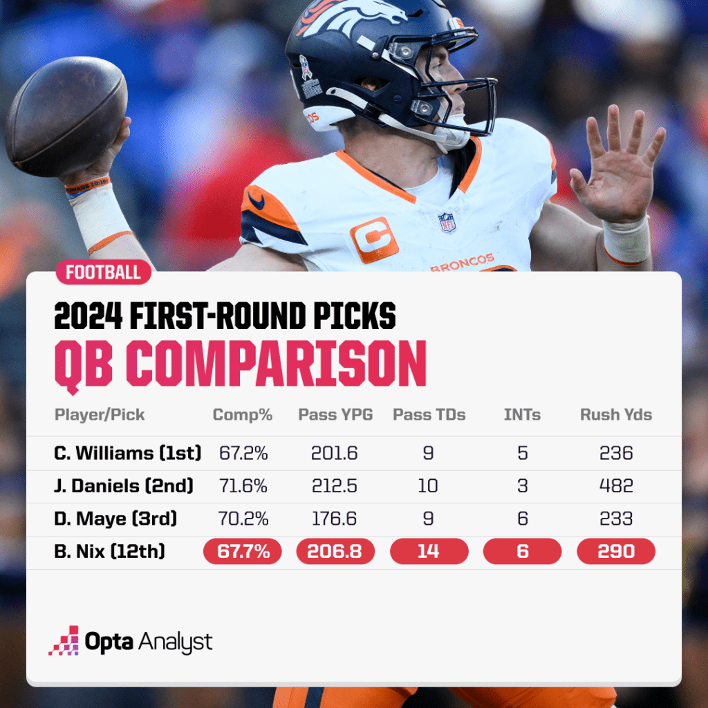 2024 rookie QB comparison