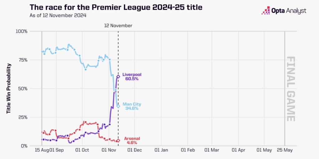 Premier League title race 2024-25