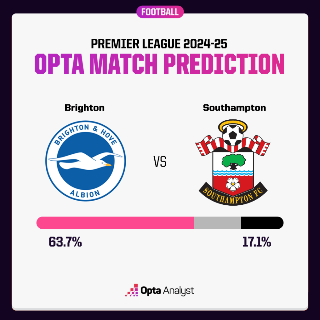 Brighton vs Southampton Prediction Opta Supercomputer