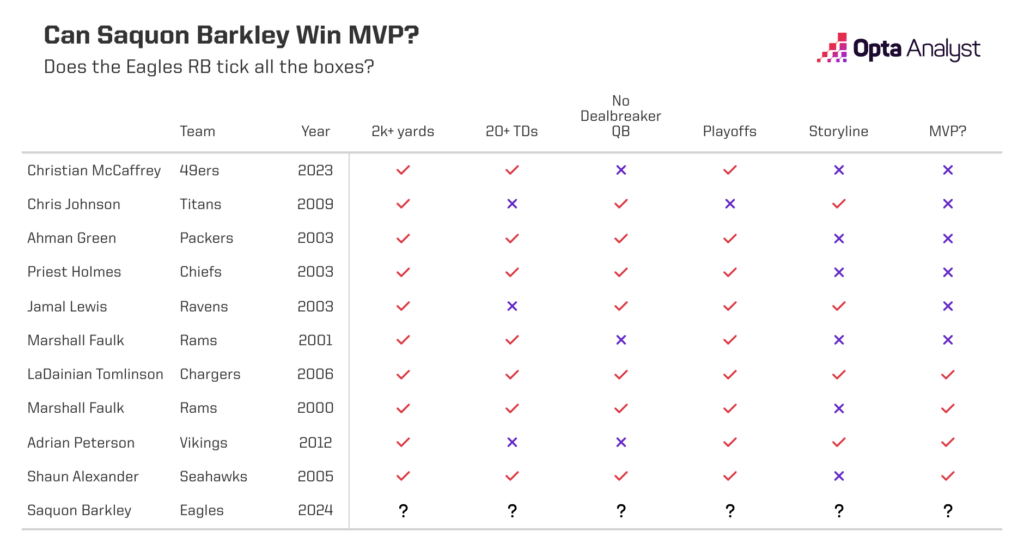 Saquon Barkley MVP Candidate