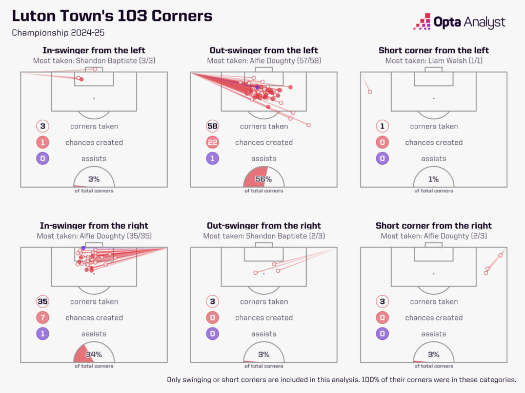 Luton Town Corners