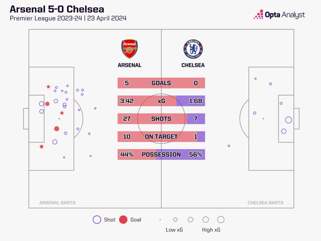 Arsenal v Chelsea stats 2023-24