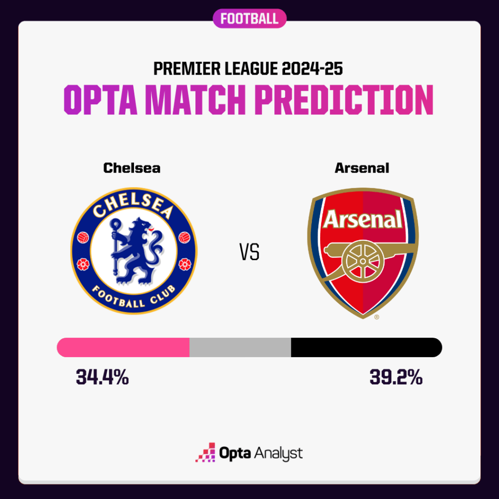 Chelsea v Arsenal prediction