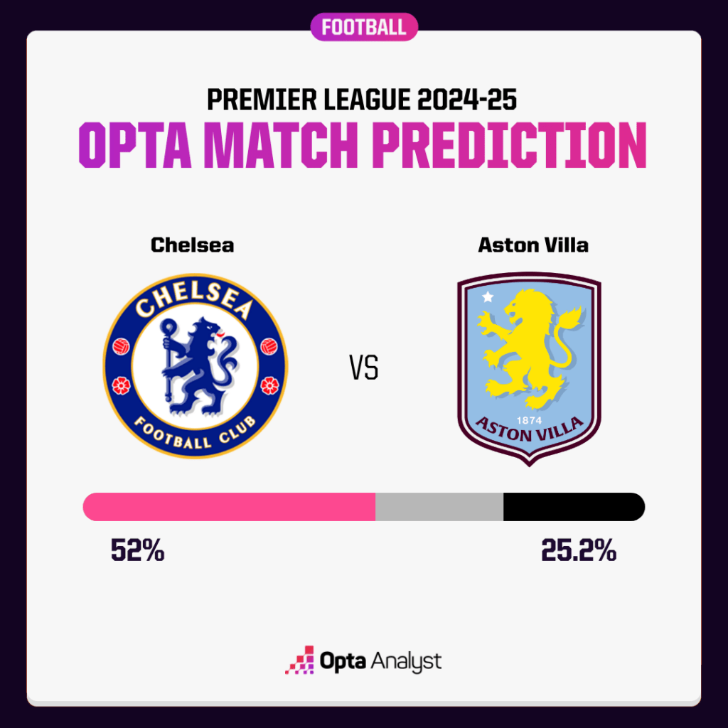 Chelsea vs Aston Villa Prediction Opta Supercomputer