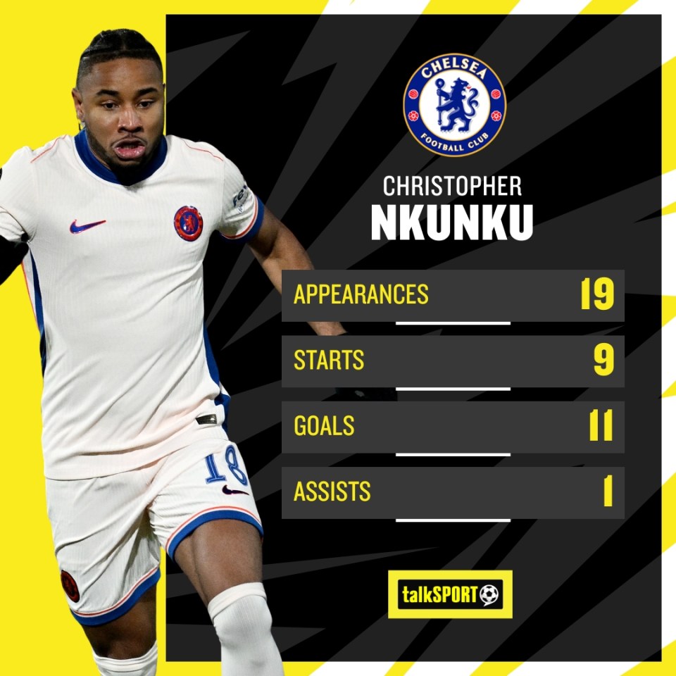 Nkunku leads the scoring charts for Chelsea in all competitions