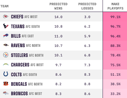 AFC projections