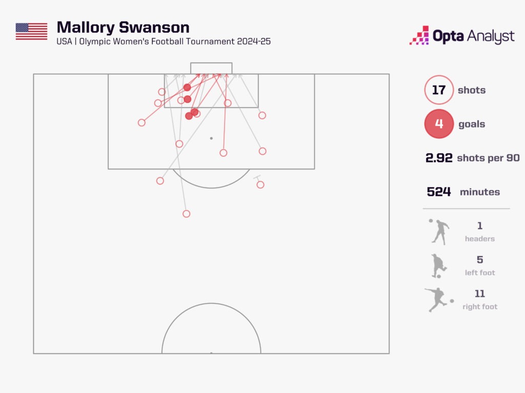 Swanson is the USA's leading light