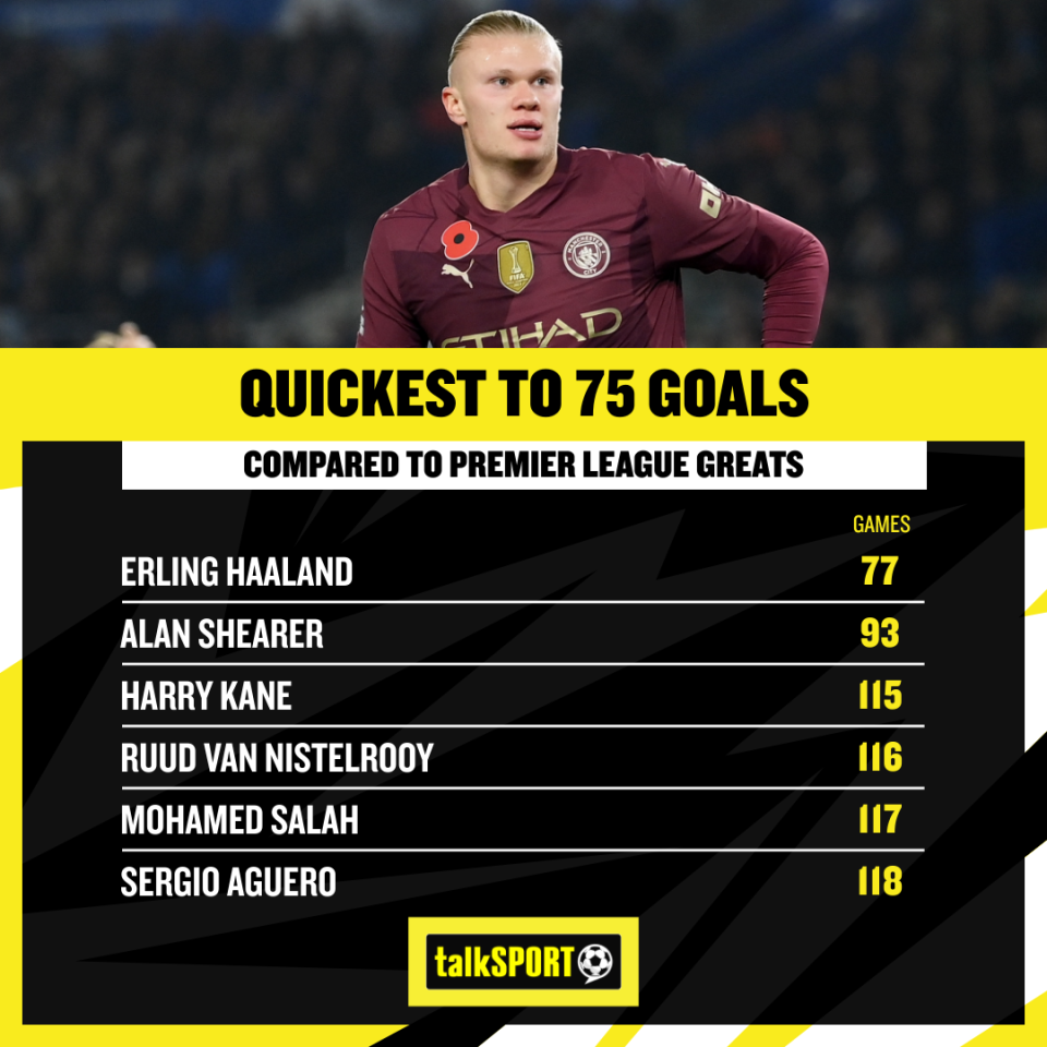 Haaland cannot stop breaking records in the Premier League