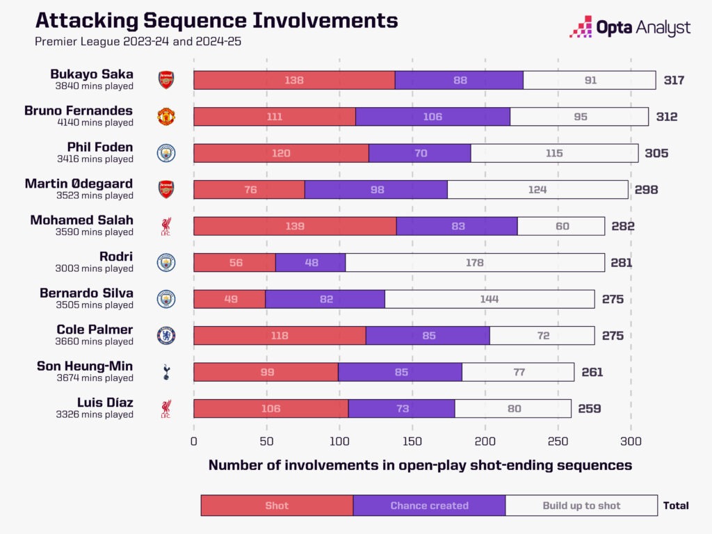 Premier League Sequence Involvements Saka