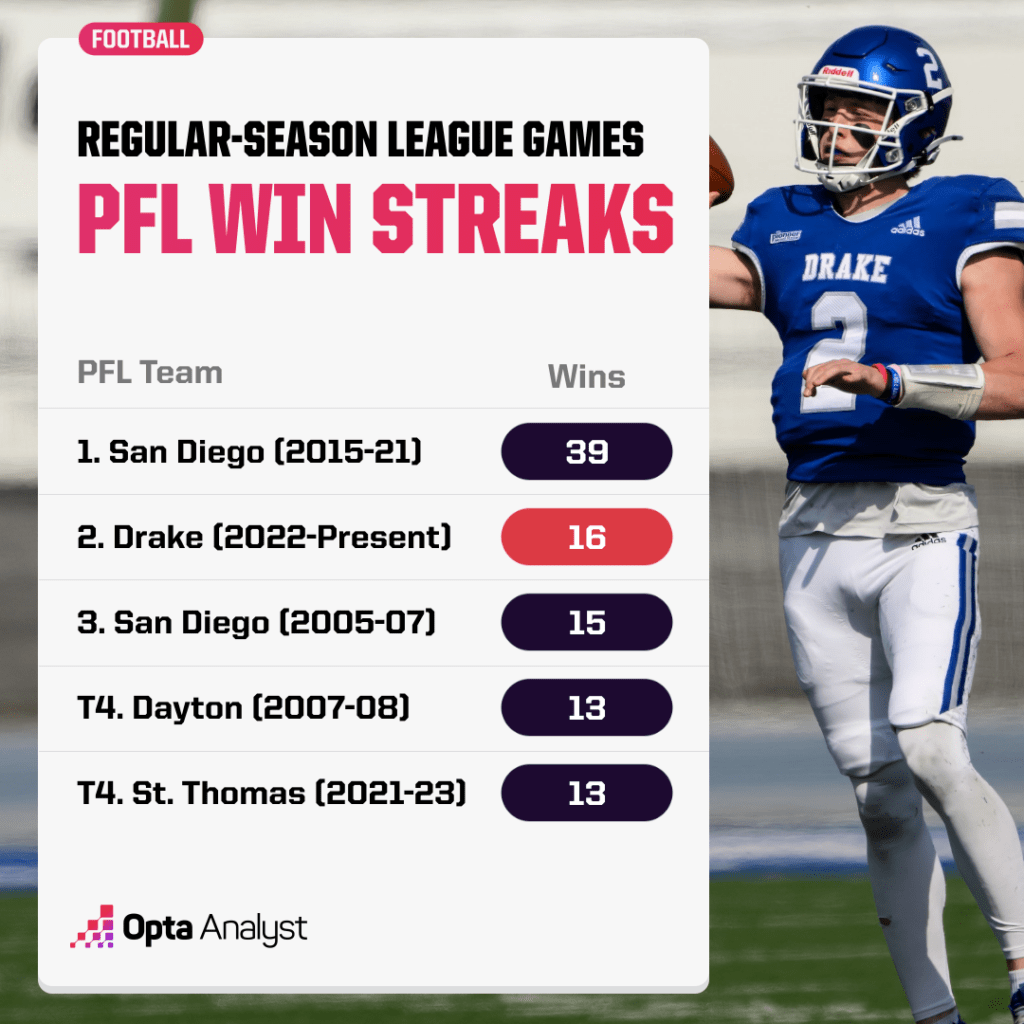 drake-pfl-win-streak