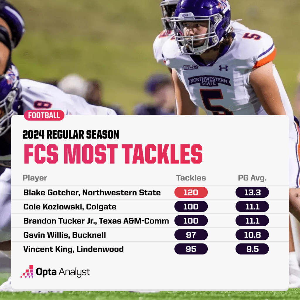 fcs-tackle-leaders