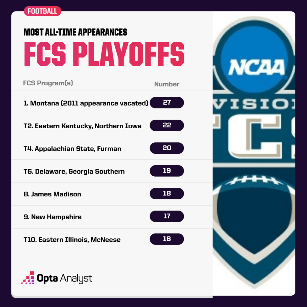 fcs-playoffs-most-appearances