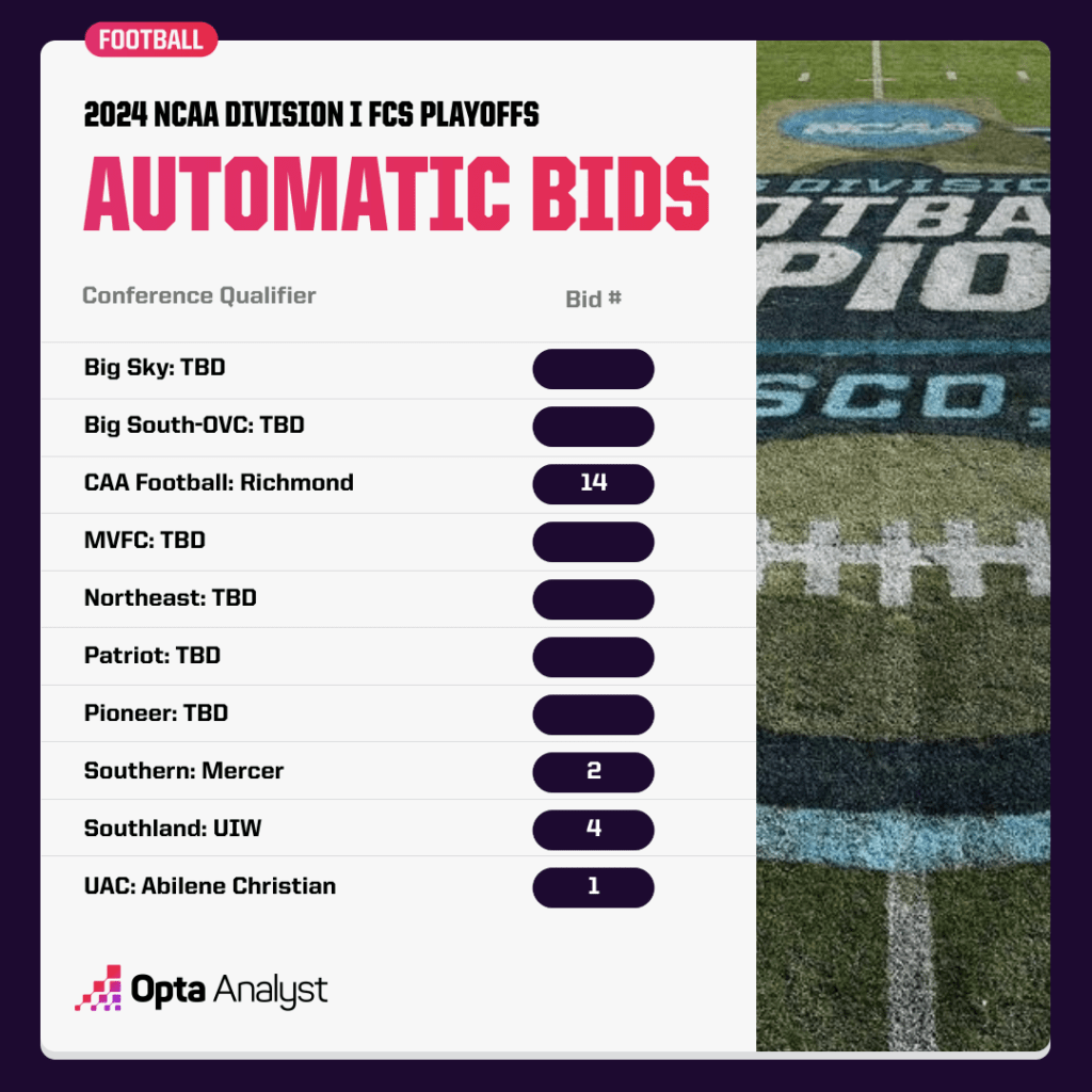 fcs-automatic-playoff-bids