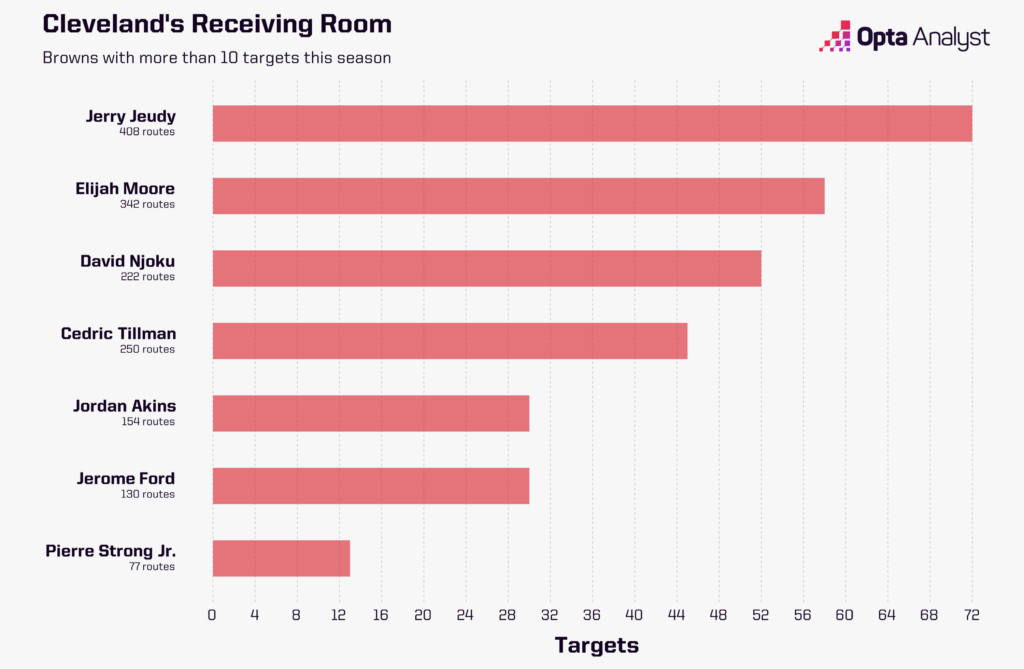 Elijah Moore has 29 targets over the last three weeks with Jameis Winston as the starting quarterback.