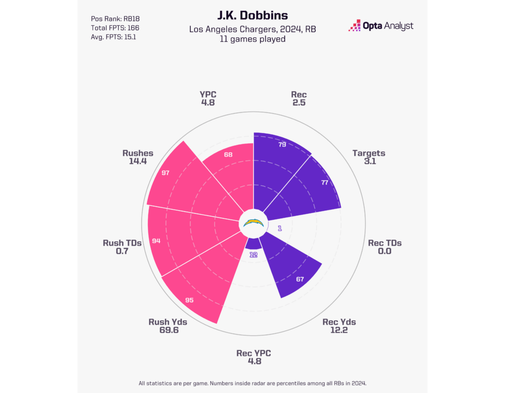 J.K. Dobbins PPR Fantasy Profile