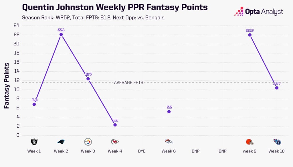 Quentin Johnston Weekly Fantasy Points