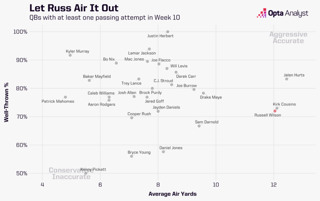 NFL Week 10 quarterback performance