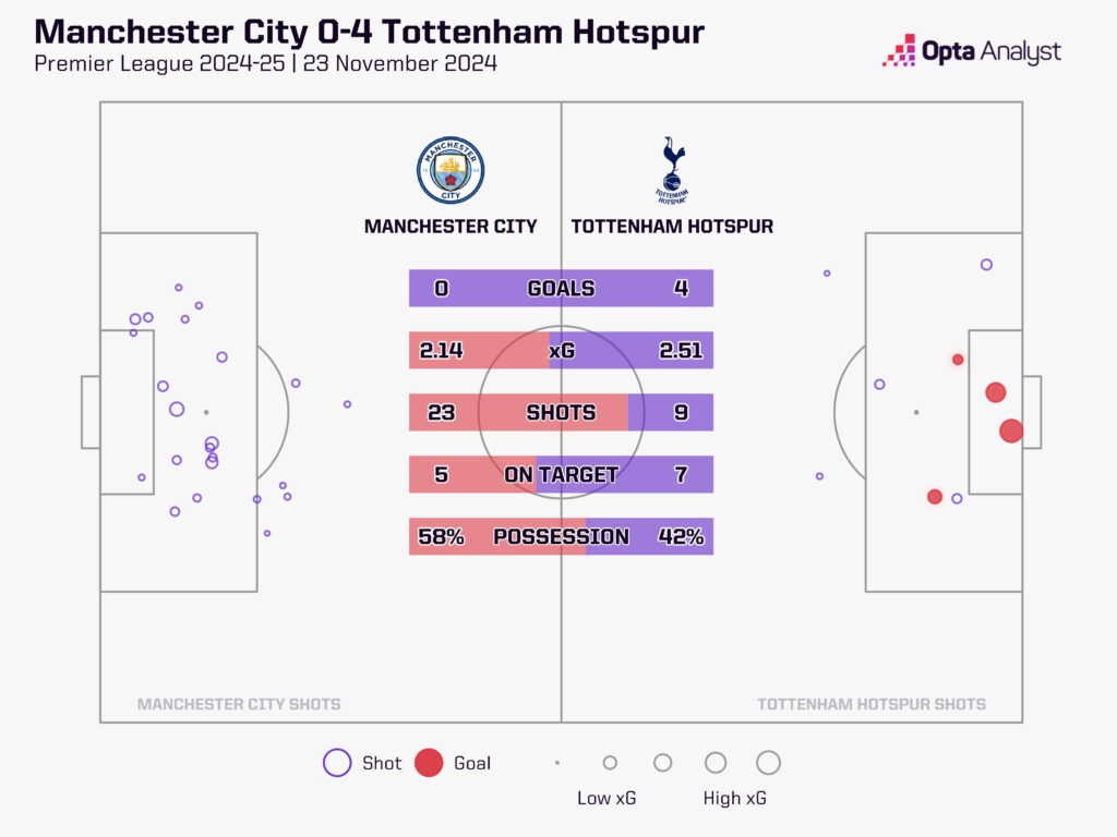 man city 0-4 tottenham stats