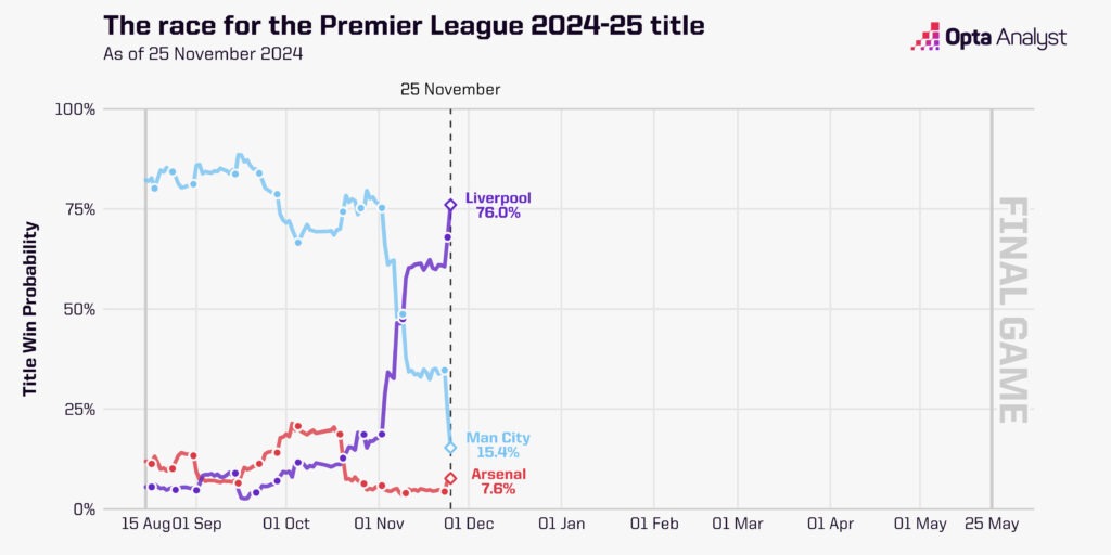 Premier League title race opta predictions