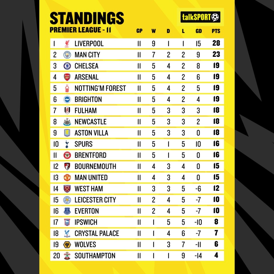 How the Premier League table looks going into the international break