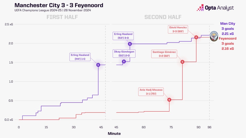 Manchester City 3-3 Feyenoord xG Race