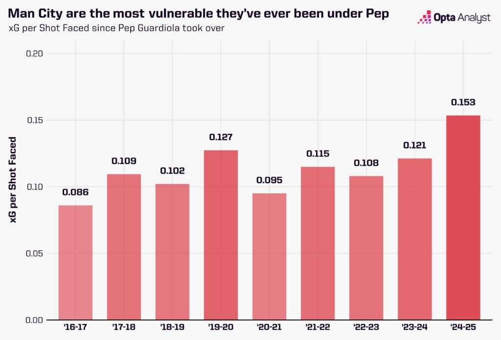 Man City xG per shot faced under Pep Guardiola