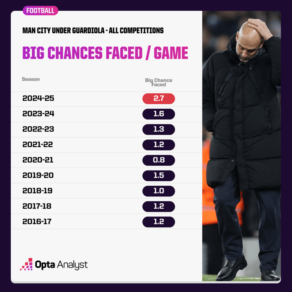 City big chances faced per game under pep guardiola