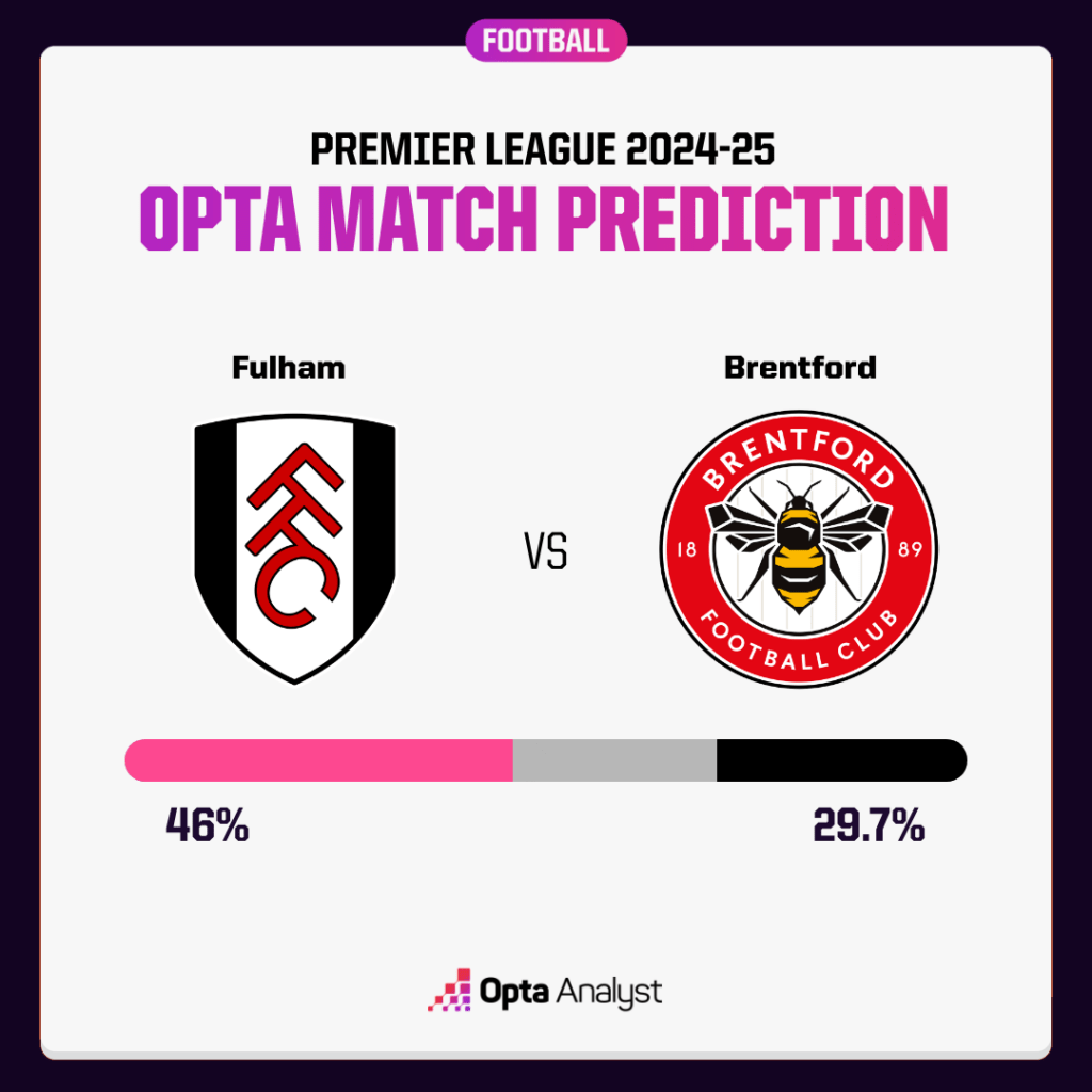 Fulham vs Brentford Prediction