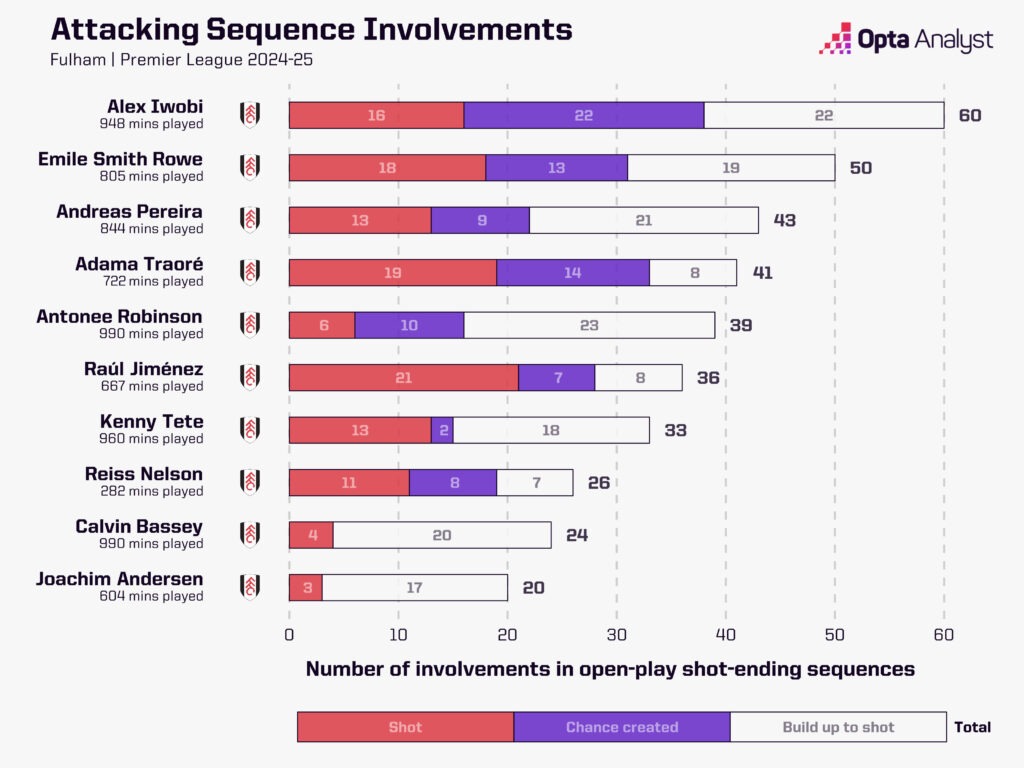 Fulham sequence involvements