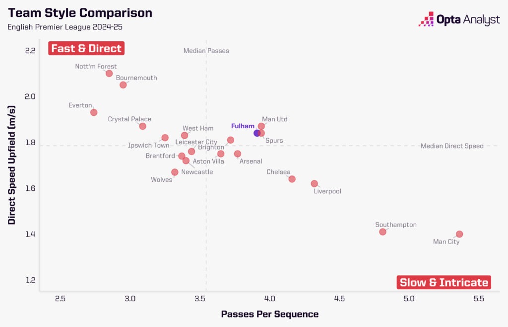 Premier League playing styles 2024-25