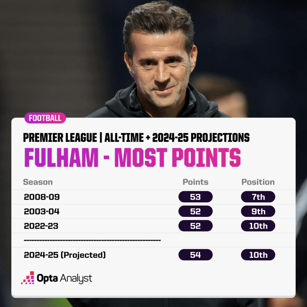 Fulham most points in Premier League