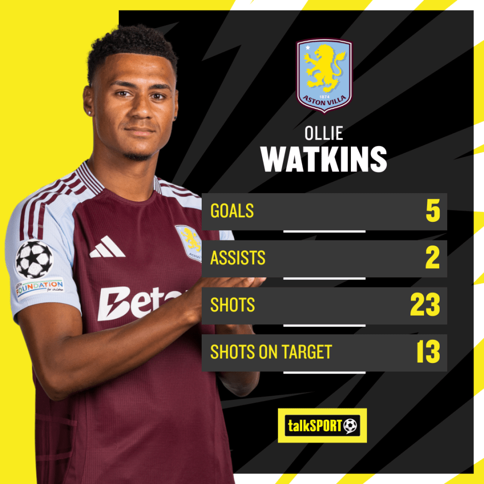 Watkins has been amongst the goals for Villa this season in the Premier League