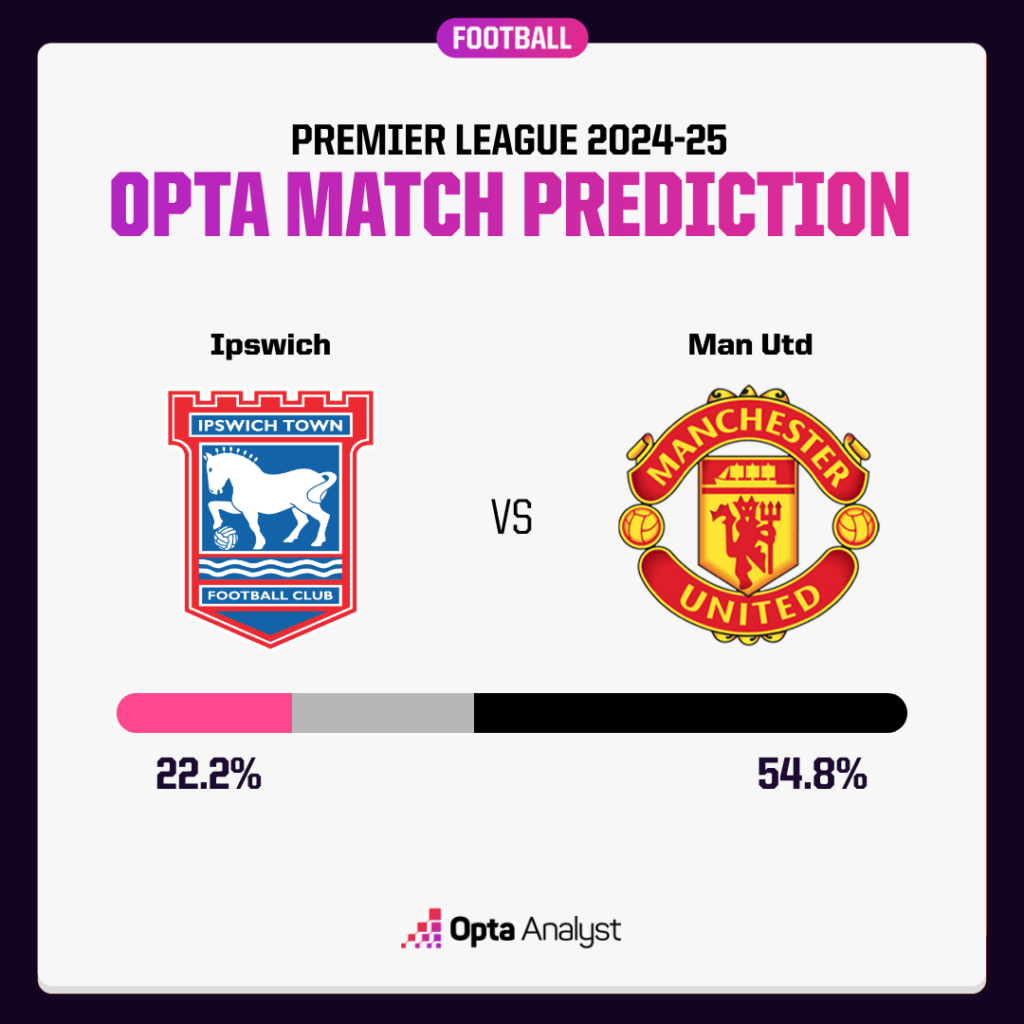 Ipswich vs Man Utd Opta Prediction