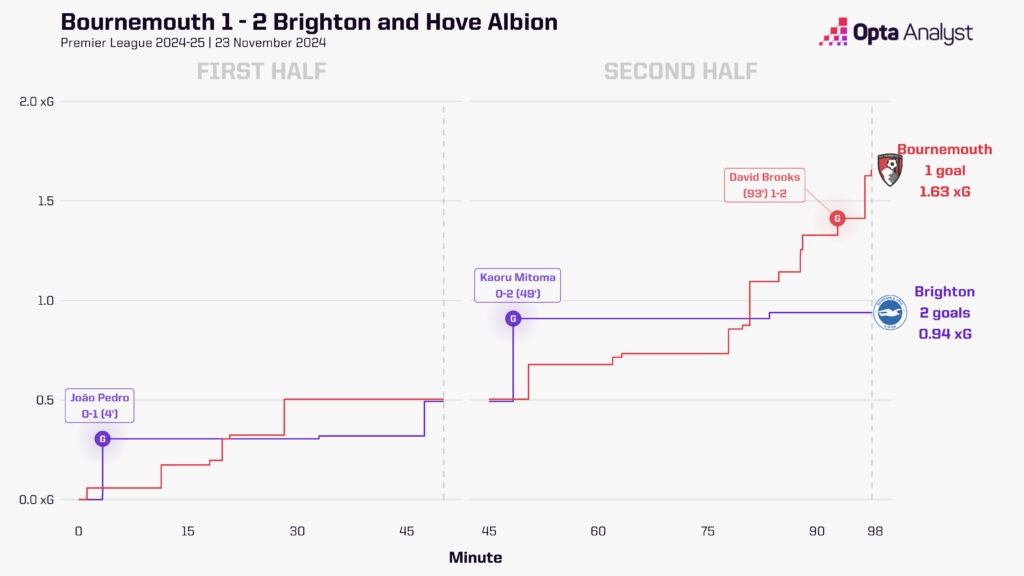 bournemouth 1-2 brighton xg race