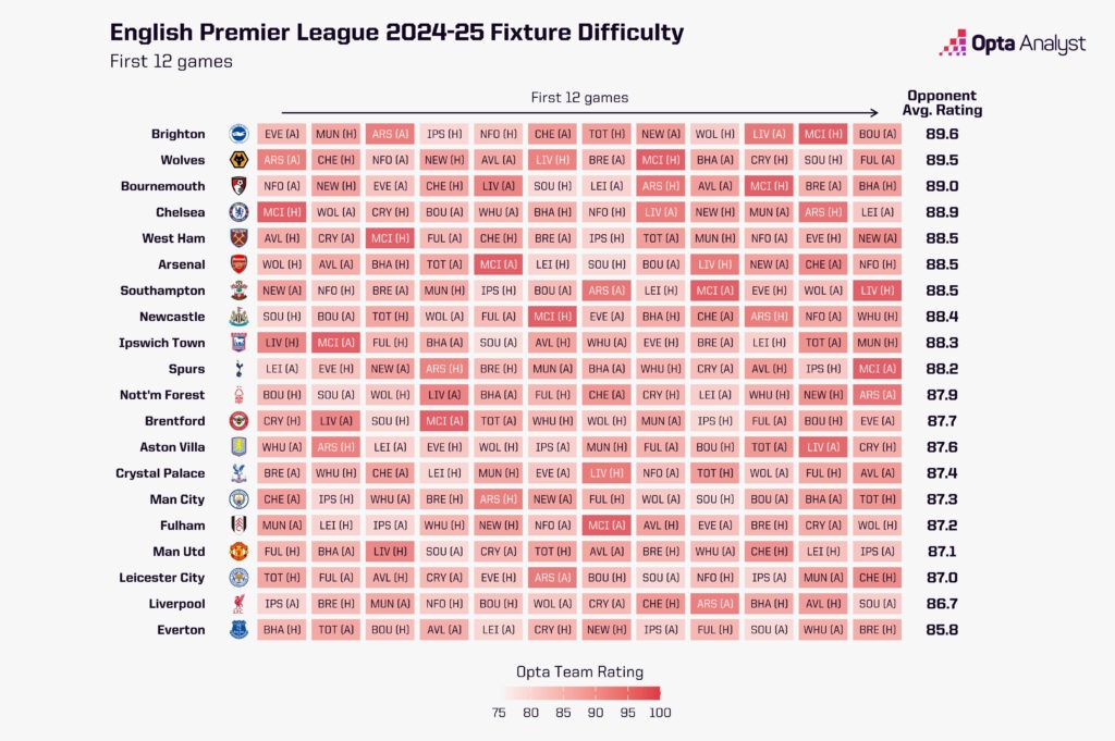 Premier League fixture difficulty first 12 games