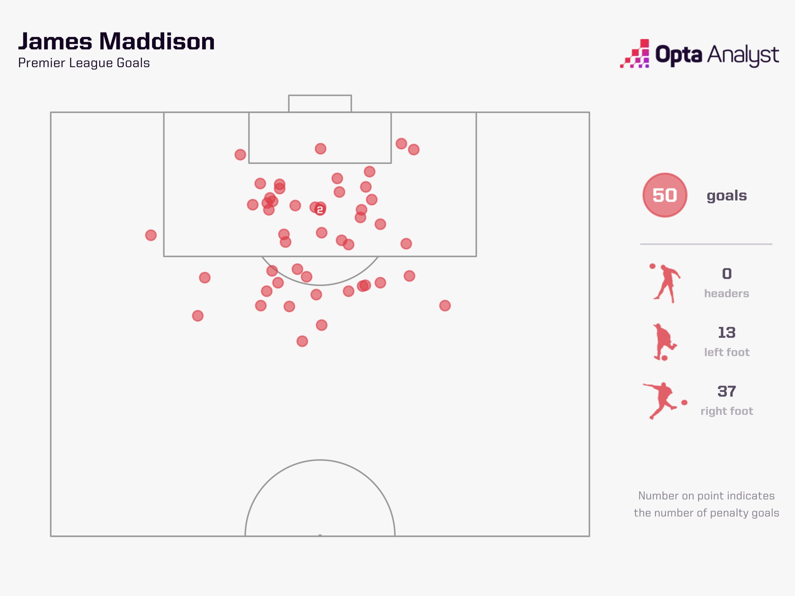 James Maddison Premier League Goals