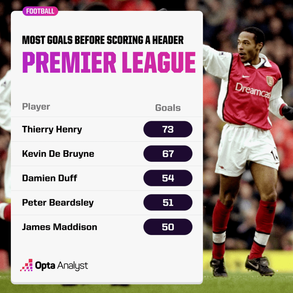 Most Premier League goals before scoring a header