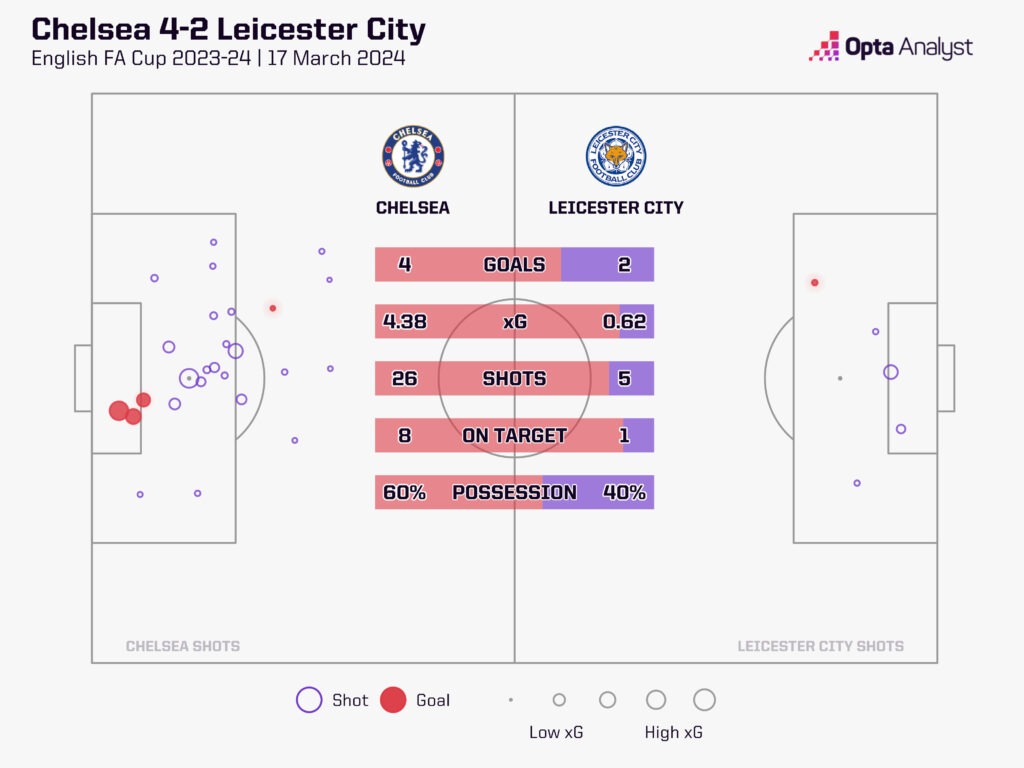 Leicester v Chelsea stats