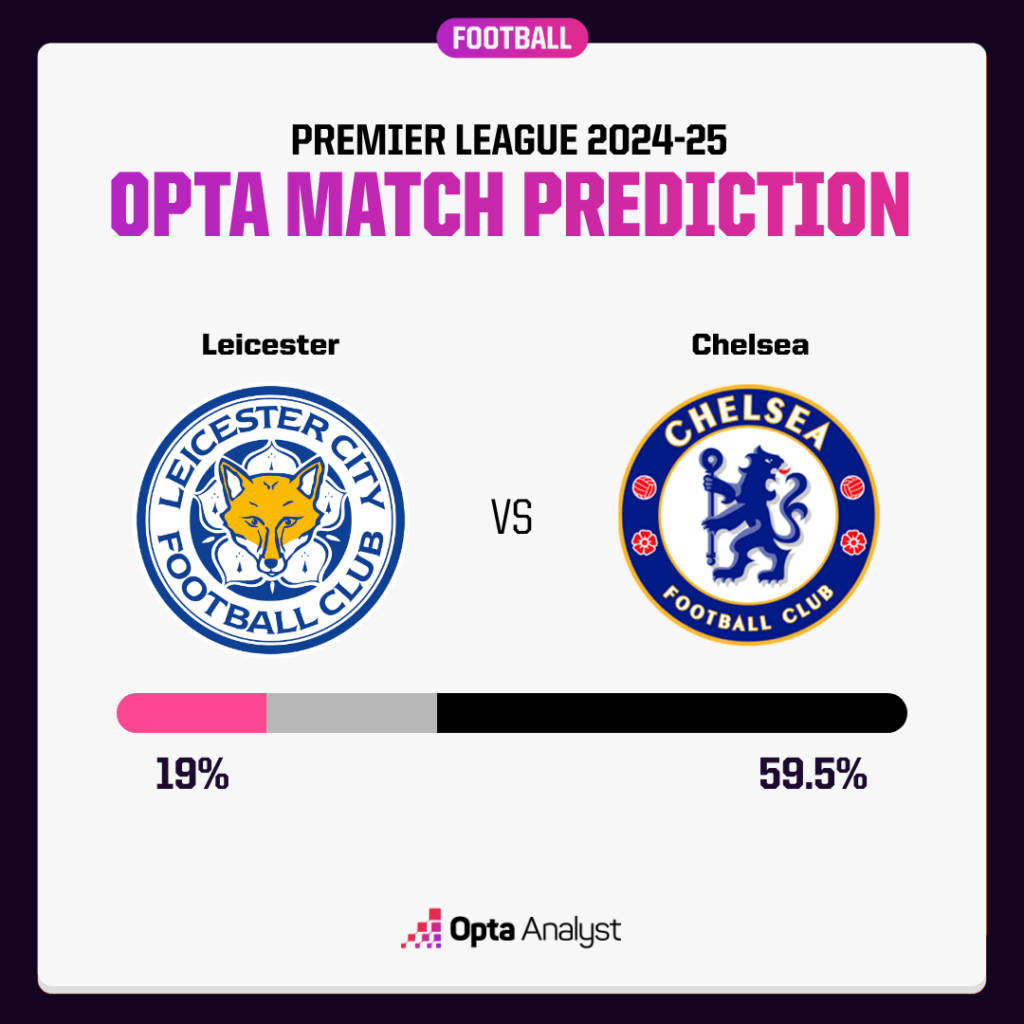 Leicester vs Chelsea Opta Prediction