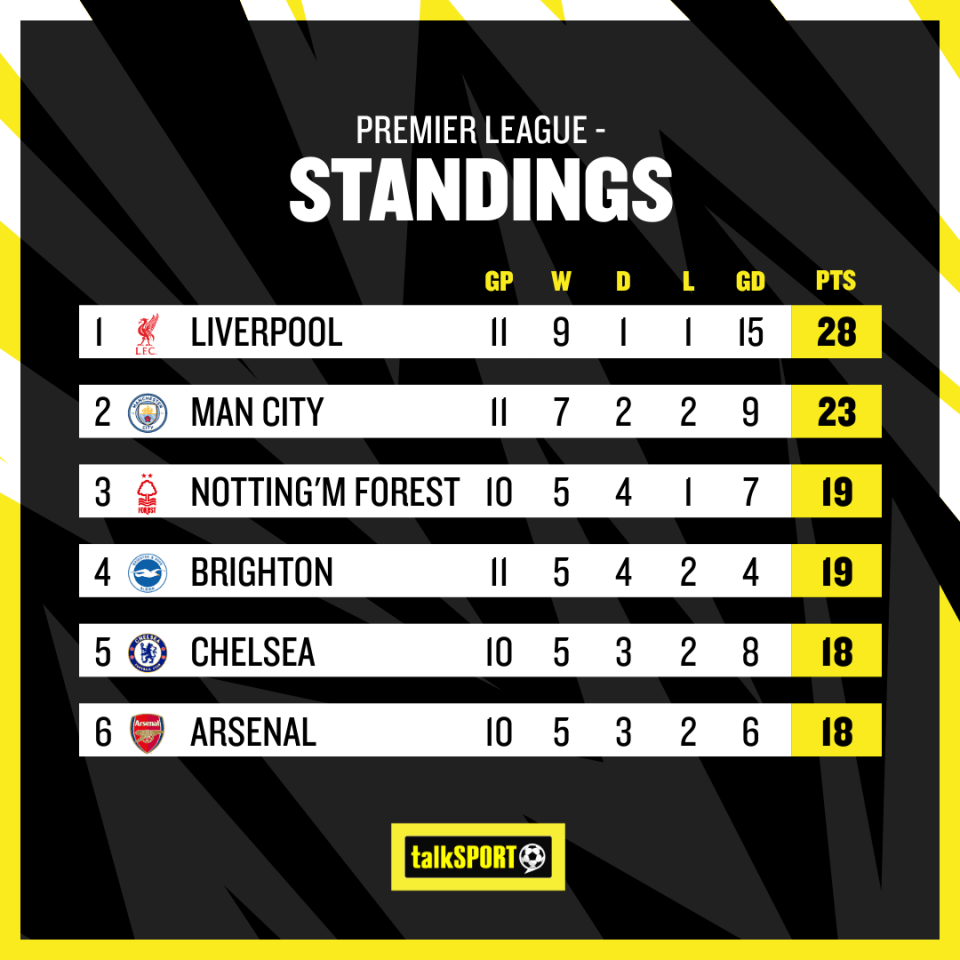 Liverpool sit five points clear at the top of the Premier League table