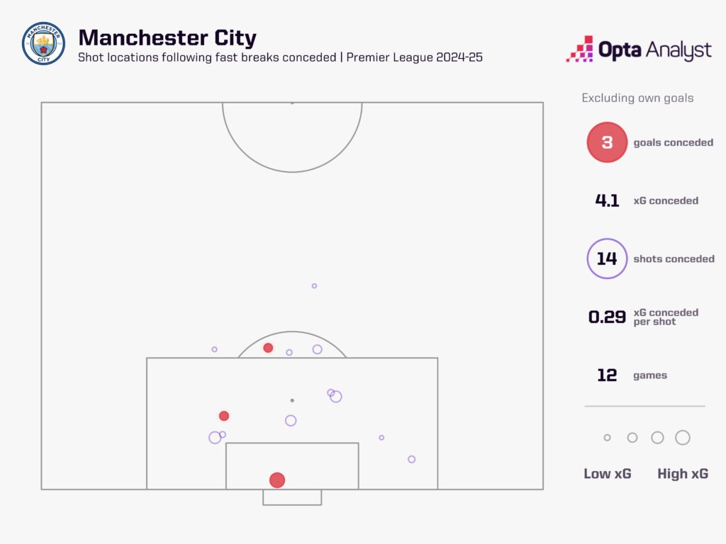 Man City chances conceded from fastbreaks