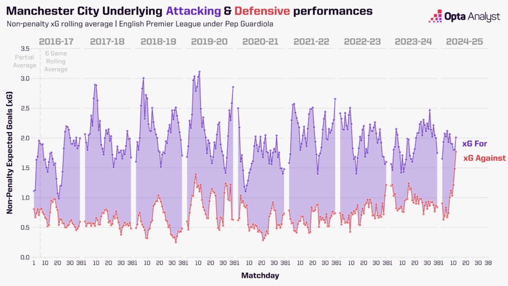 Man City rolling xG since Guardiola arrived