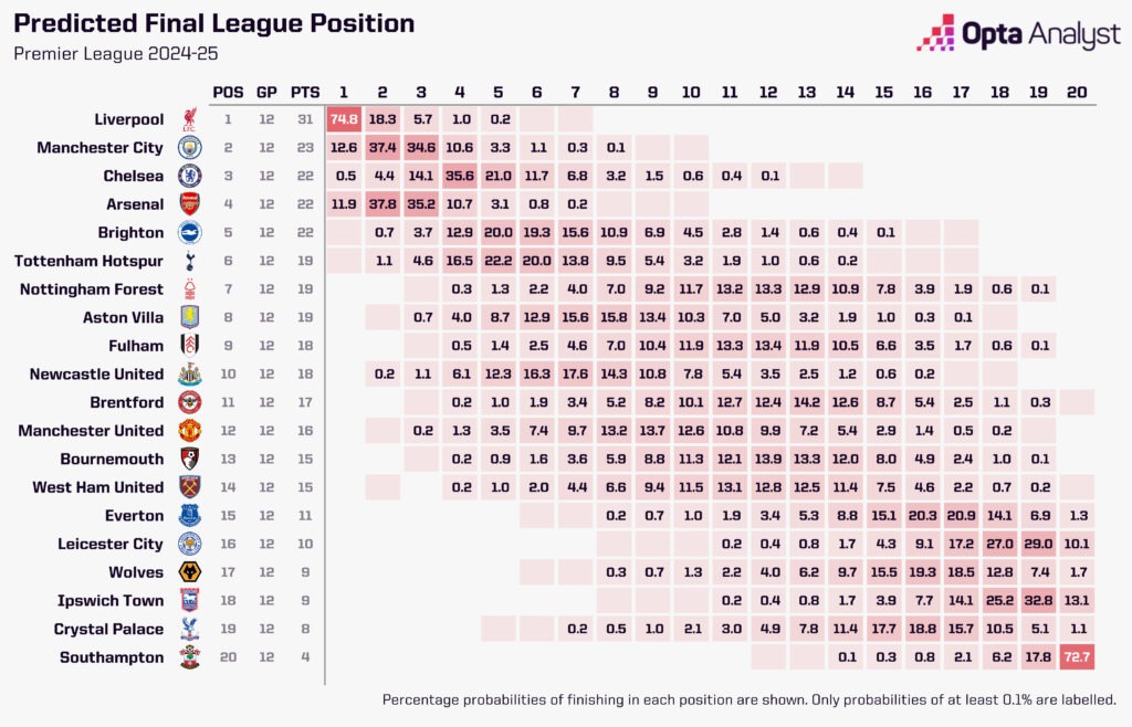 Premier League season simulations