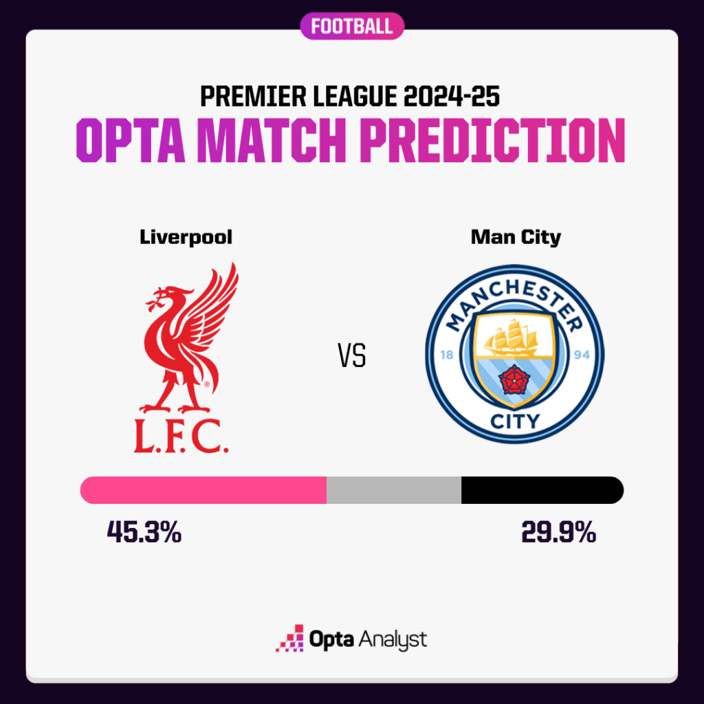 Liverpool vs Man City Prediction Opta Supercomputer