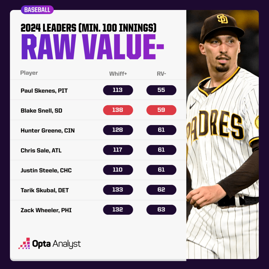 raw value pitching leaders